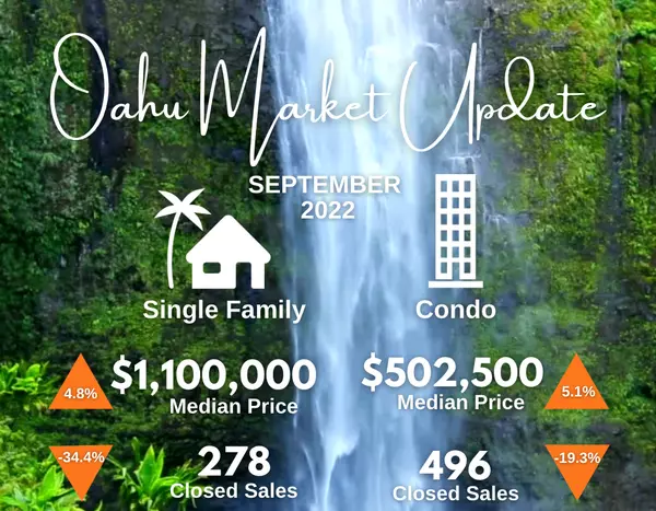 Sales of O‘ahu Homes Cool Amid Rising Mortgage Rates,ONE Pacific Realty Inc