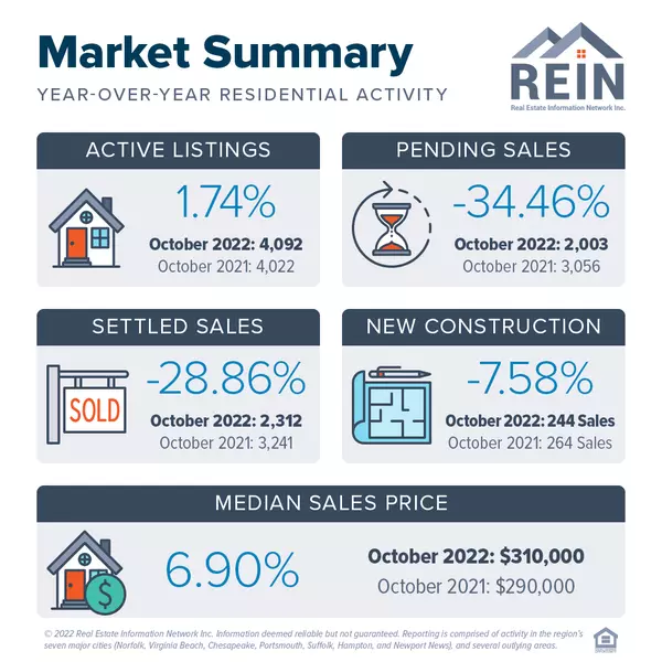 October 2022 REIN Hampton Roads Market Summary,Charles Barco