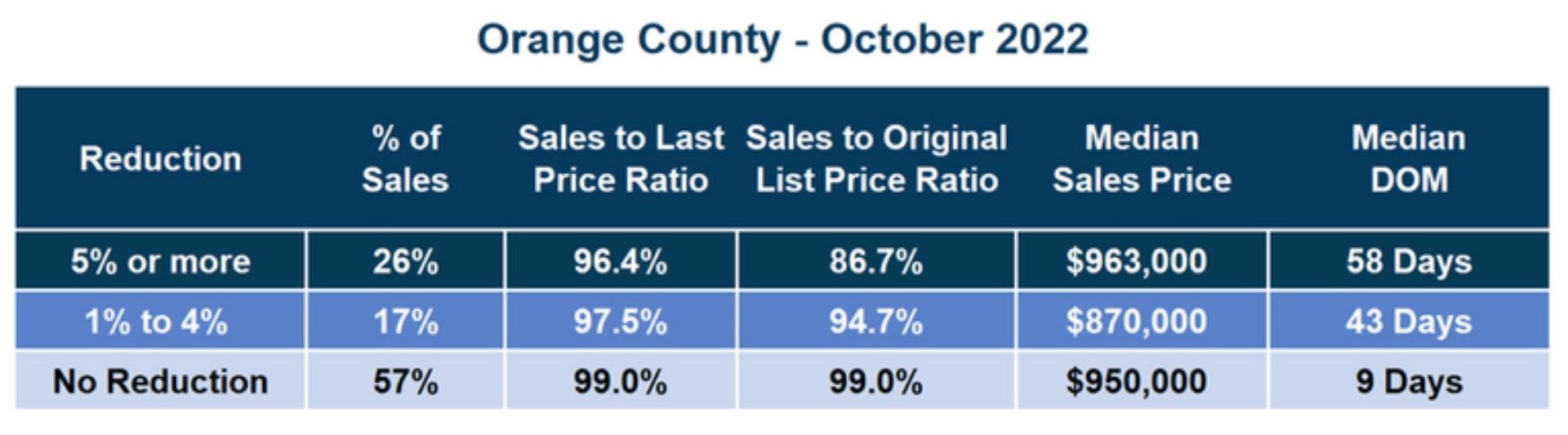 Orange County - October 2022