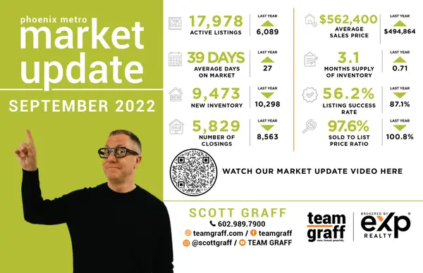 Phoenix Housing Market Update - September 2022,Scott Graff