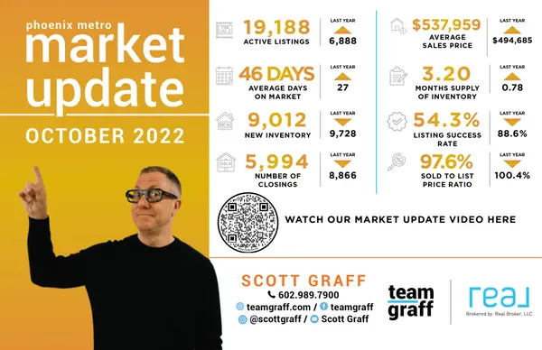 Phoenix Housing Market Update - October 2022,Scott Graff