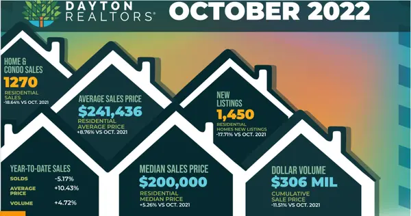 Housing Market in October 2022,David Campbell