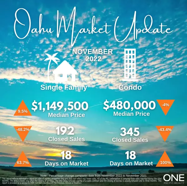 Price reductions increase amid sluggish O'ahu home sales,One Pacific Realty Inc