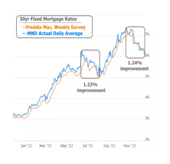 Best Winning Streak For Rates in 2 Years,Ryan Skove