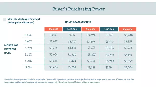 Mortgage Rates Are Dropping. What Does That Mean for You?,The Wateridge Group