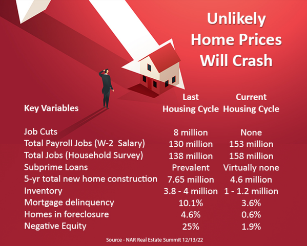 GOOD NEWS!  Home Prices NOT Expected to Crash,Sam Ferreri