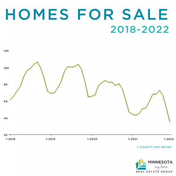 2022 Homes on the Market in Minneapolis, St. Paul, MN,Andrew Beitler, MBA