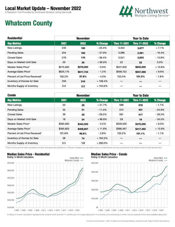 Buckle Up! The Whatcom Housing Market Is Shifting,Tommy Mutchler