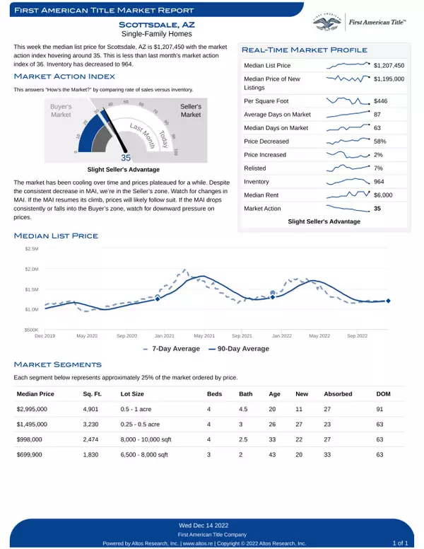 Market Stats for 85259 - Scottsdale