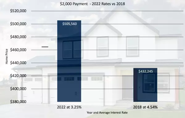 feature image of Interest Rates in 2022 Compared to 2018