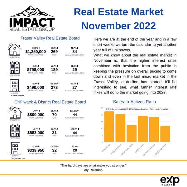 December Market Update 2022,Frank Heitzer