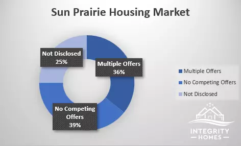 Sun Prairie Housing Market ,John Reuter