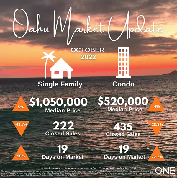 O‘ahu Home Sales Drift Downward Amid Dampened Buyer Activity,Ed Chong, R