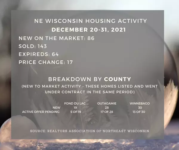 Northeast Wisconsin Housing Market Update & US Housing Market projections,Freedom Team