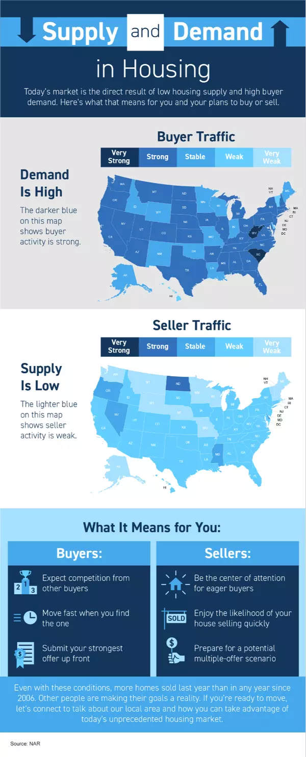 Current Housing Supply and Demand,Isaiah Votaw
