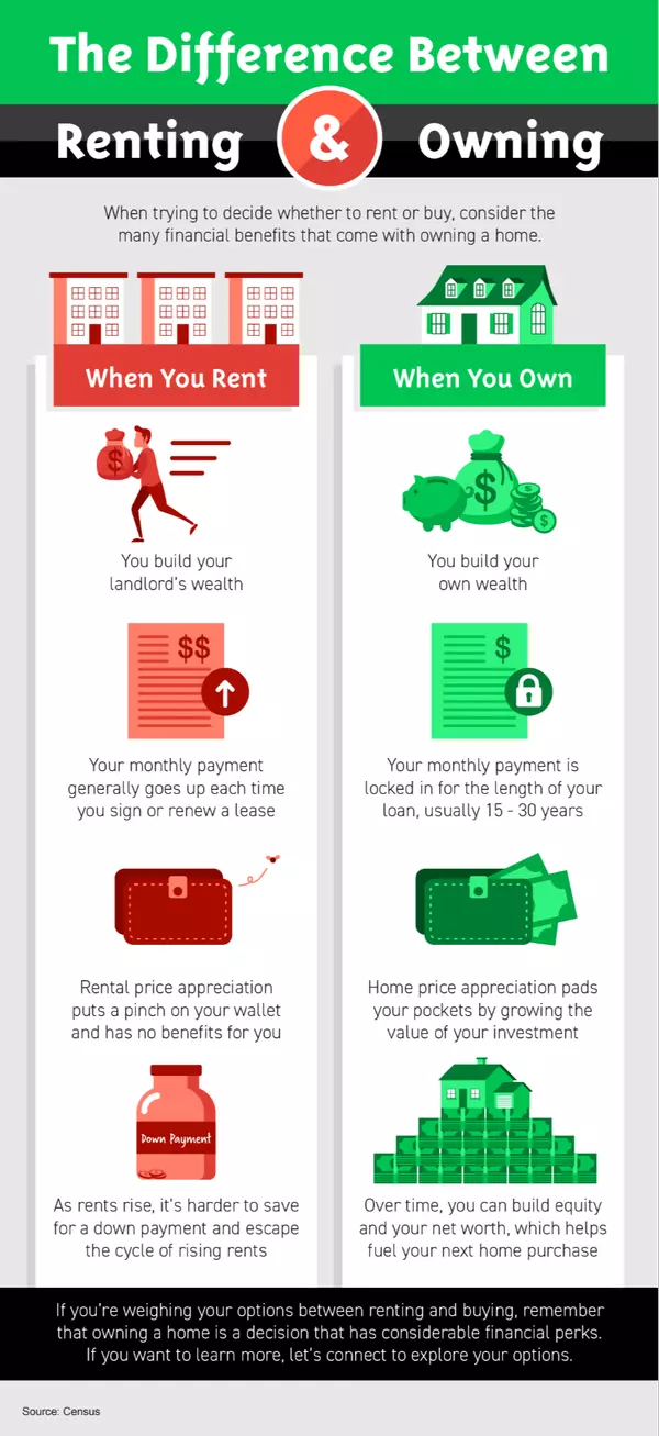 The Difference Between Renting & Owning (Infographic),Isaiah Votaw