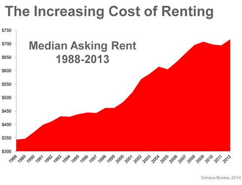 Increasing Cost of Rent