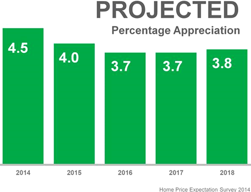 Projection Percentage Appreciation