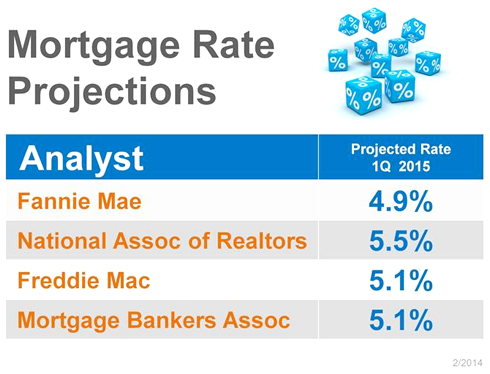 Mortgage Rate Predictions
