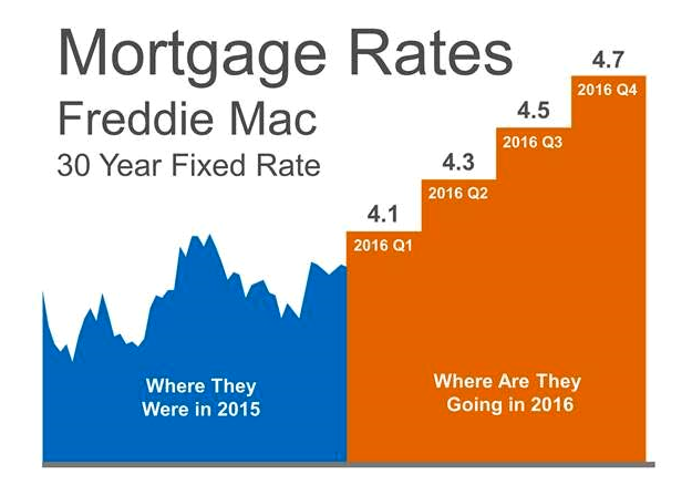 Mortgage Rates
