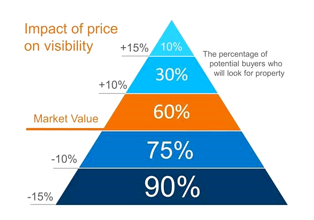 Impact of Home Prices on Visibility