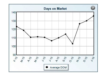 Days on the Market