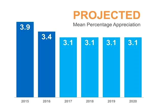Projected Mean Percentage Appreciation
