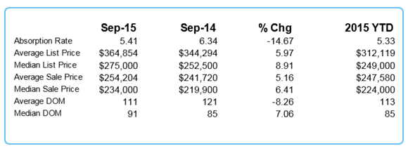 Shasta County Sales Report