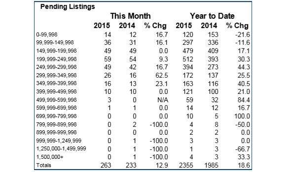 Pending home sales in Shasta County