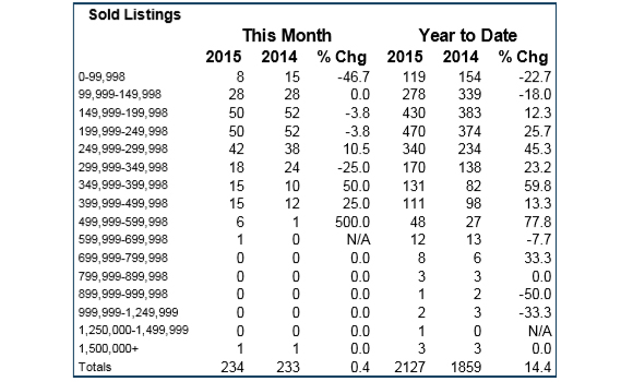 Homes sold in Shasta County