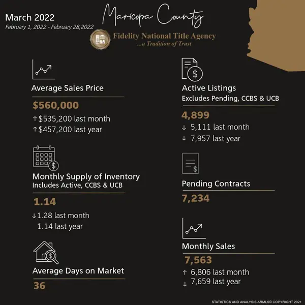 Maricopa County March Market Update ,Troy Peterson