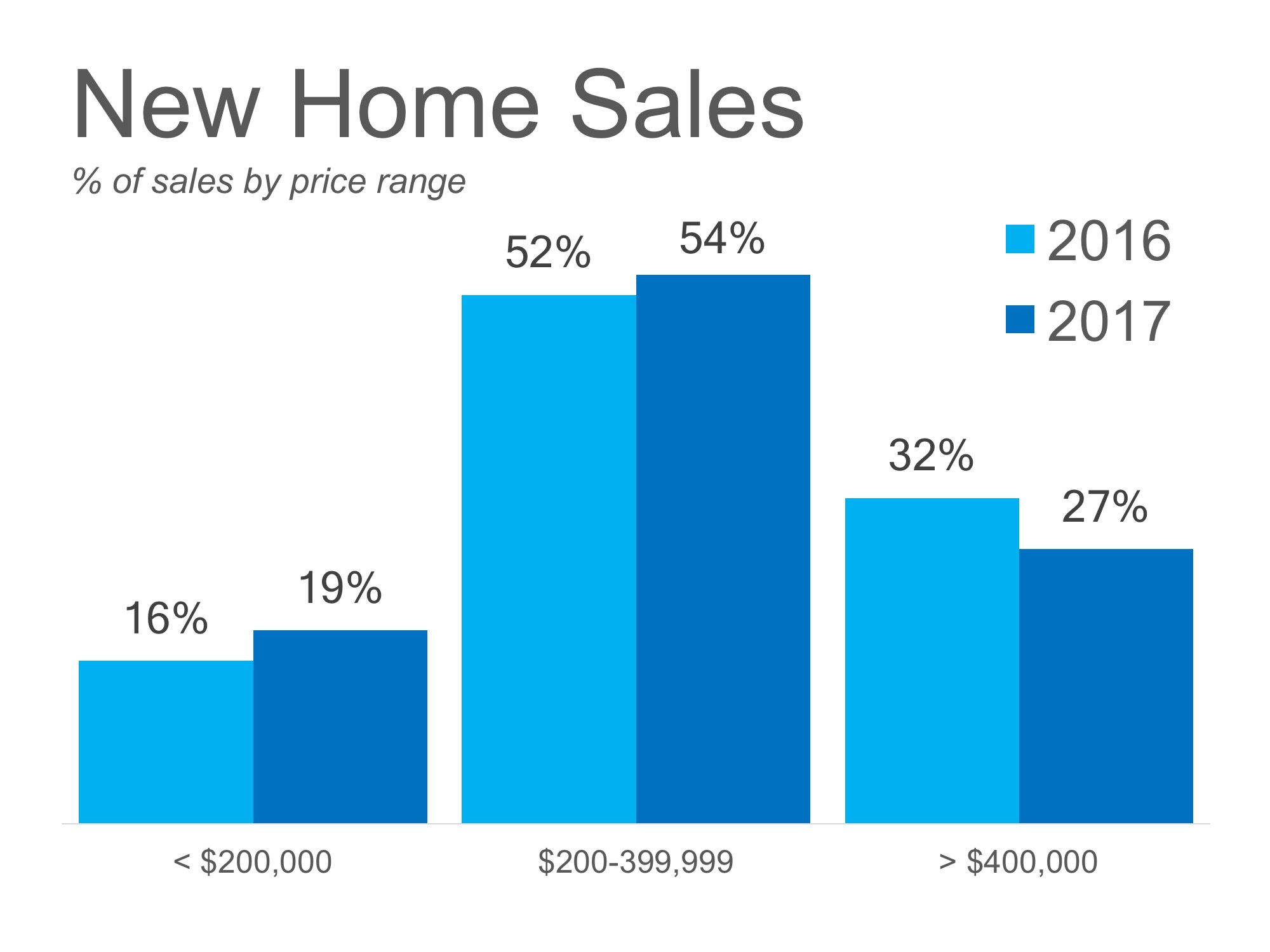 Redding and Shasta County New Home Sales Prices
