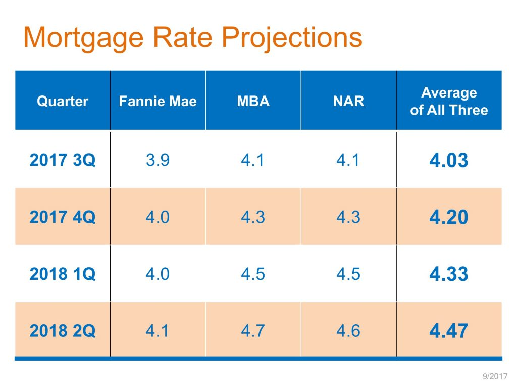 Shasta County Rate Projections
