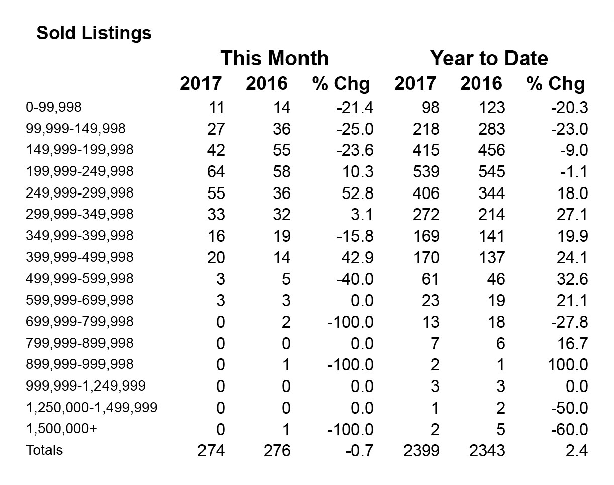 Sold Listings in Shasta County - October 2017