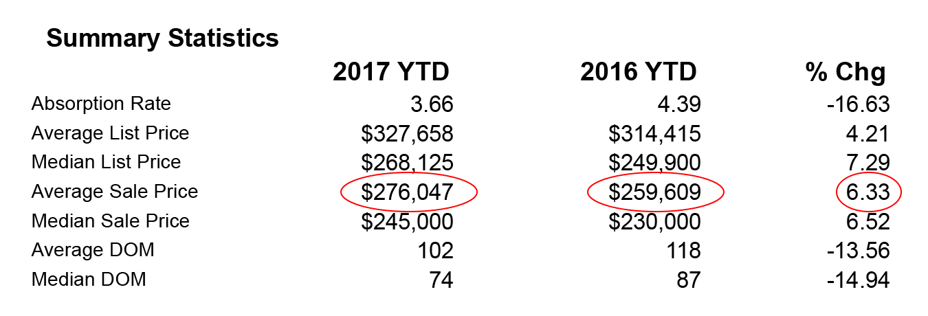 Average Redding Home Prices up Over 6%