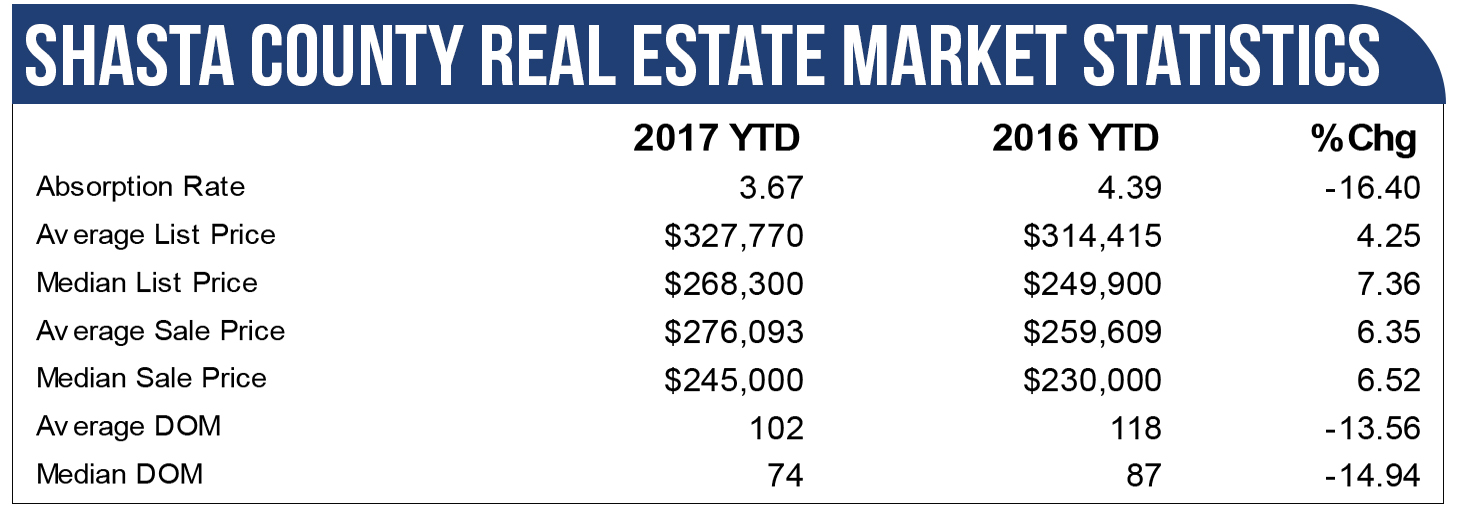 Shasta County Real Estate Market Statistics 2016-2017