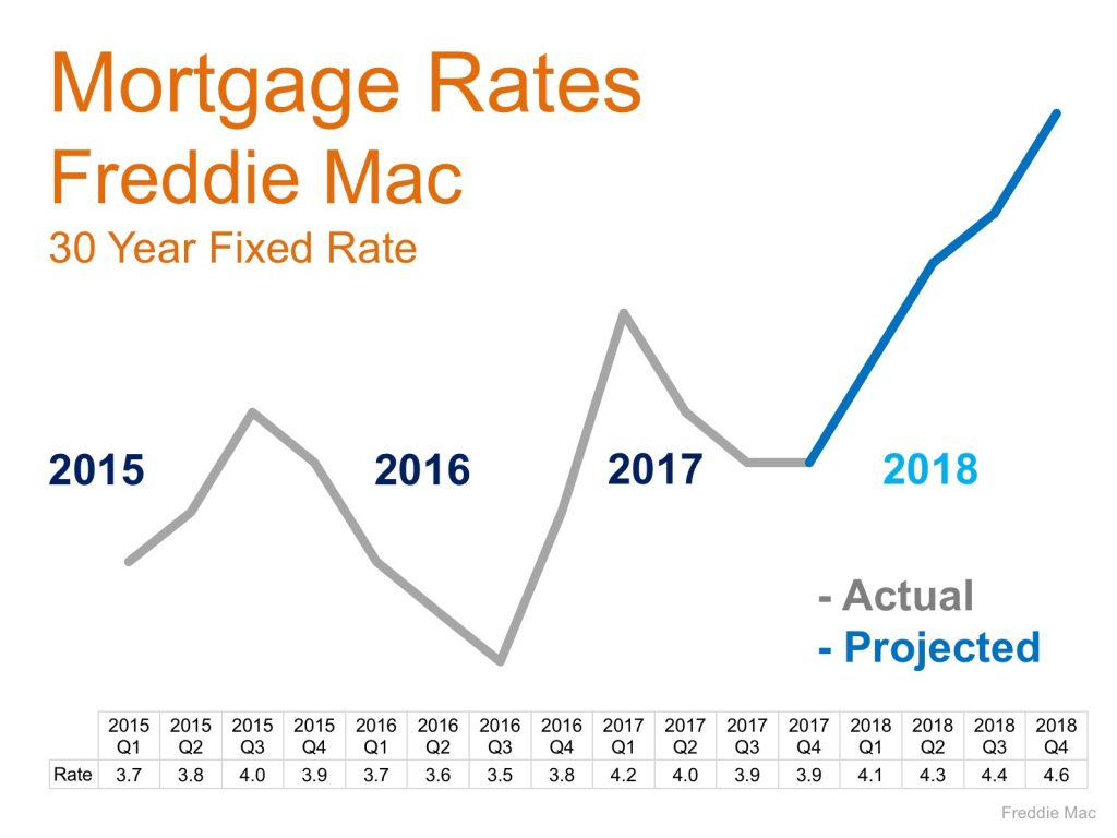 30 Year Fixed Mortgage Rates by Freddie Mac