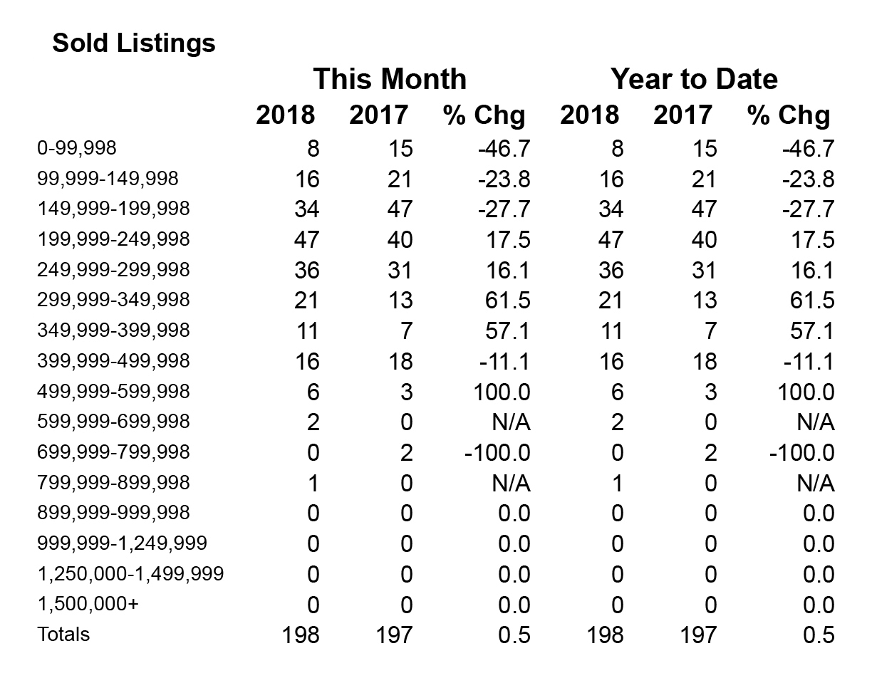 February 2018 Home Sales in Shasta County