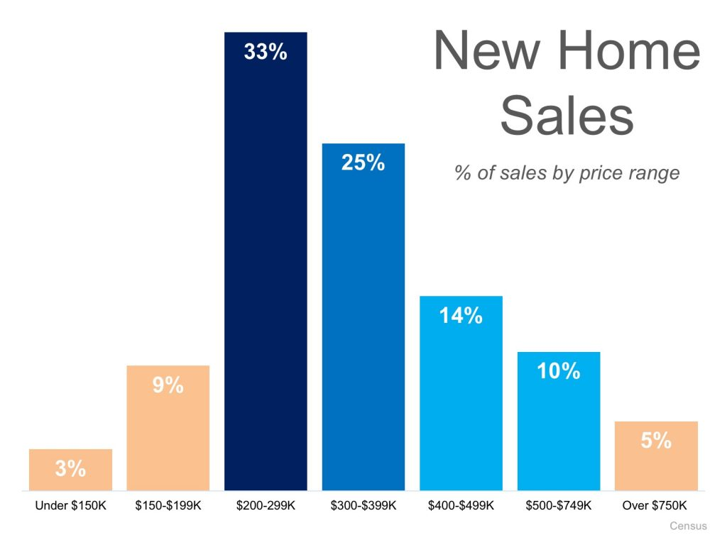 New Home Sales