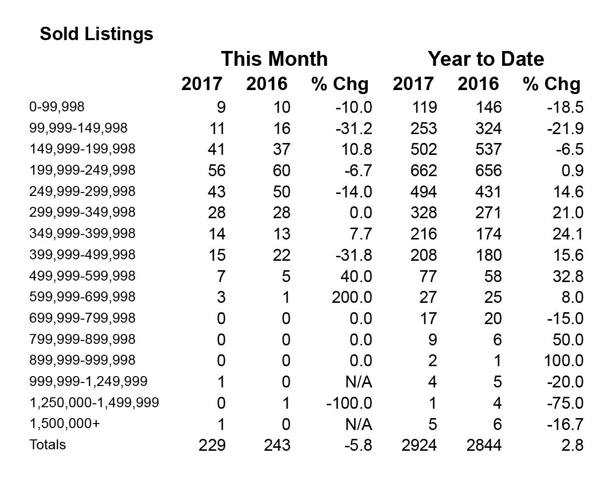 Shasta County Sold Listings