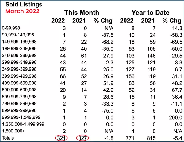 Shasta County Market Update - April 2022