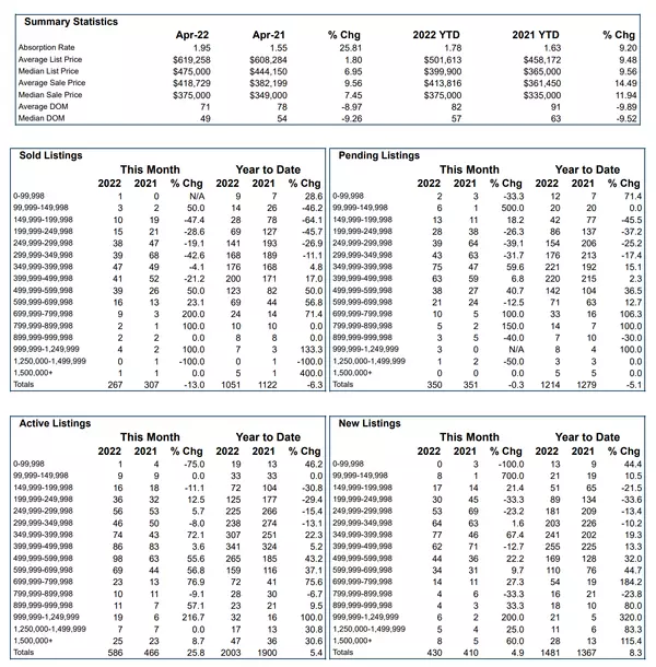 Shasta County Market Update - May 2022