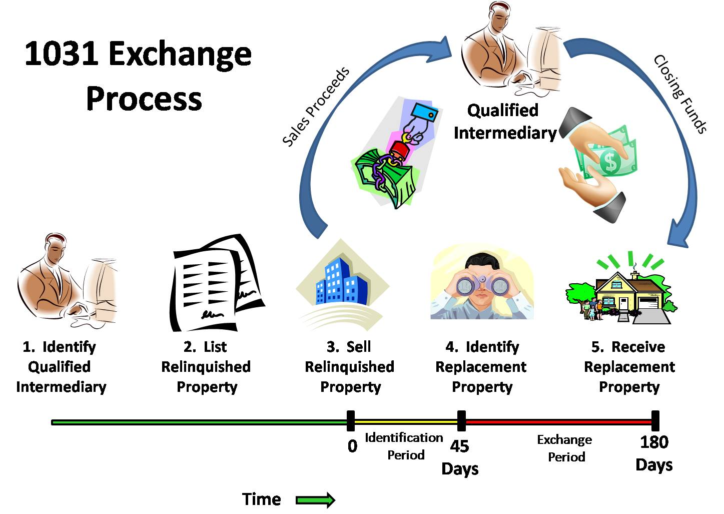 Buying Florida Real Estate Using a 1031 Exhange