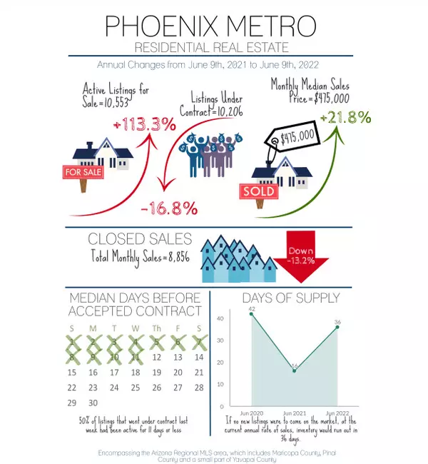 Phoenix Real Estate Stats for June, 2022,Michelle QuackenbushAZ