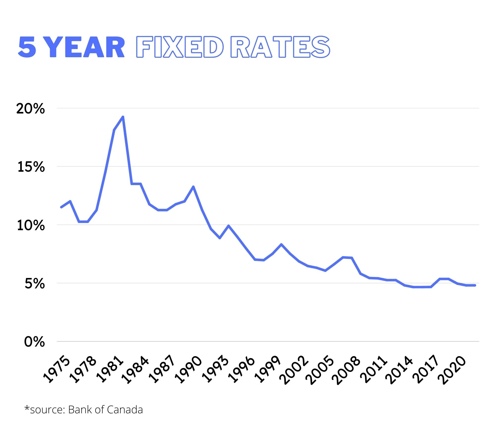 5 Year Fixed Rate Averages