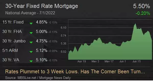 Rates Plummet to 3 Week Lows. Has The Corner Been Turned? ,Ryan Skove