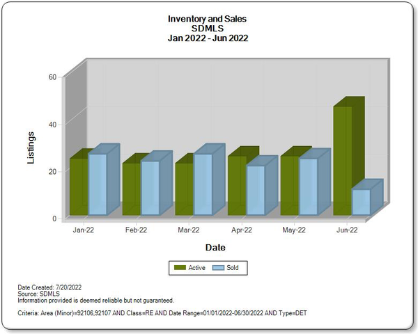 Point Loma Real Estate Stats - Inventory Rising as Closings Slow in June 2022