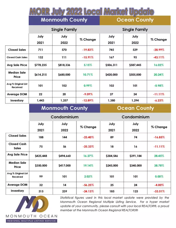 MORR July 2022 Local Market Update,Ryan Skove