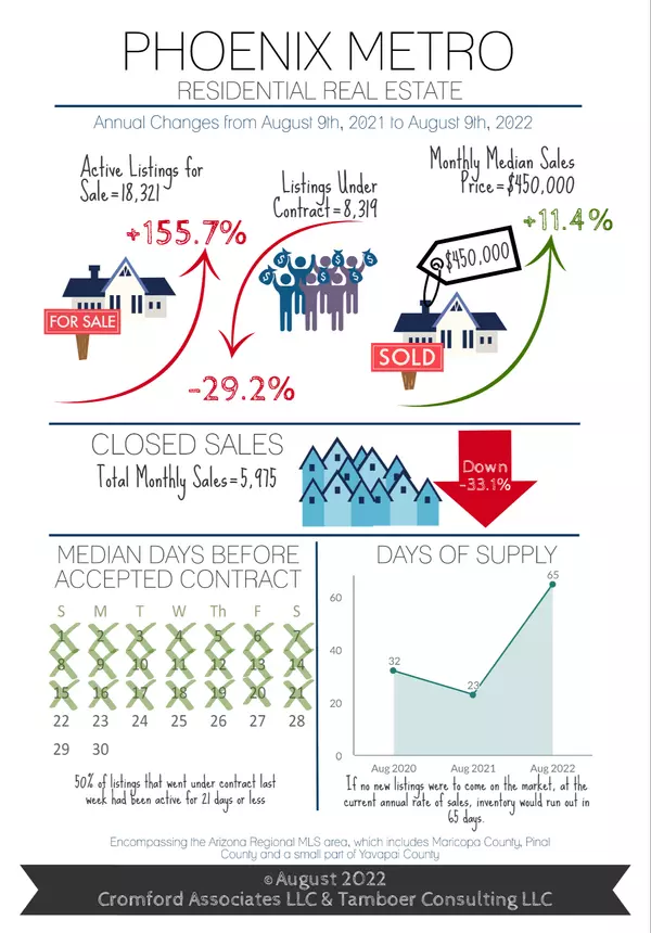 Phoenix Housing Stats for July, 2022,Michelle QuackenbushAZ