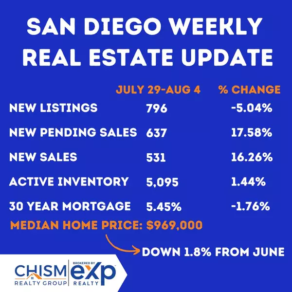 San Diego Housing Market Update July 29-Aug 4, 2022,Curtis Chism
